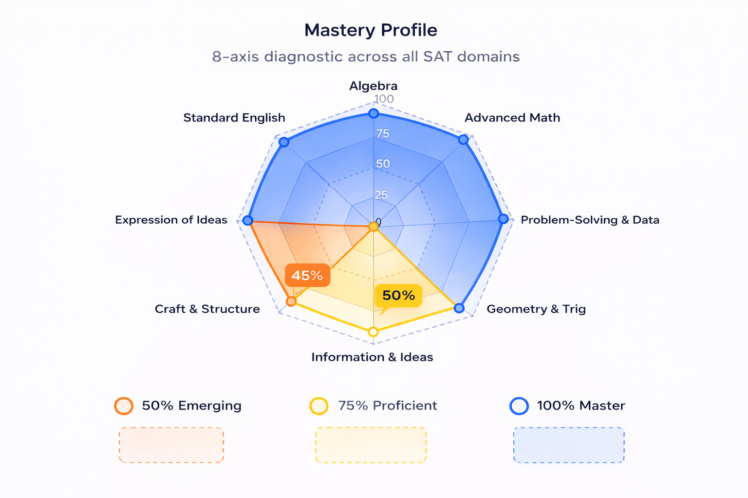 Real-Time Skill Calibration